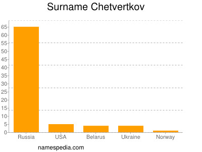 Surname Chetvertkov