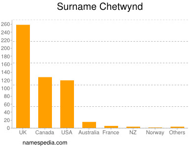 Surname Chetwynd