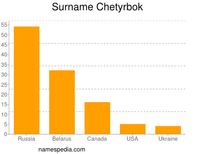 Surname Chetyrbok