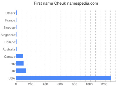 Given name Cheuk