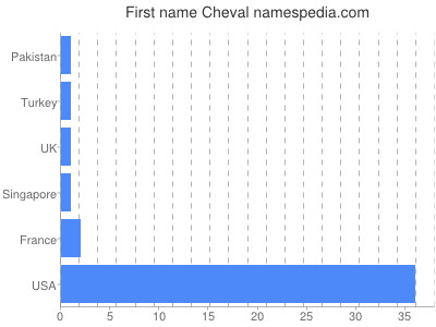 Given name Cheval