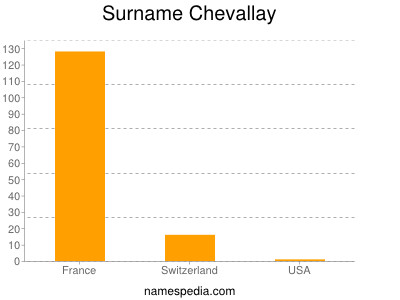 Surname Chevallay