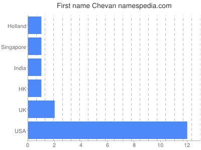 Vornamen Chevan