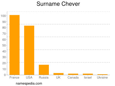 Surname Chever