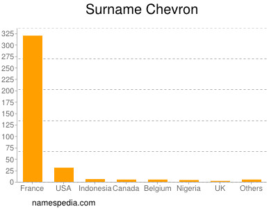 Surname Chevron