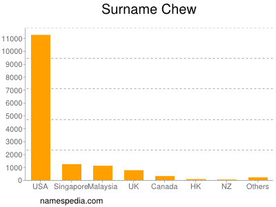 Surname Chew