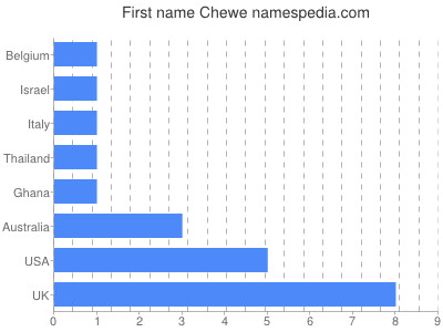 prenom Chewe