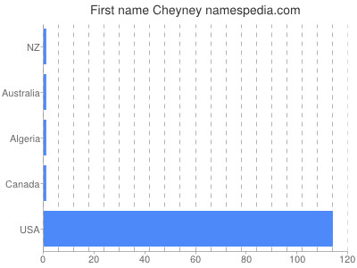 Given name Cheyney