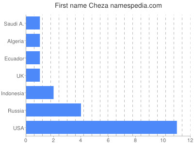 Given name Cheza