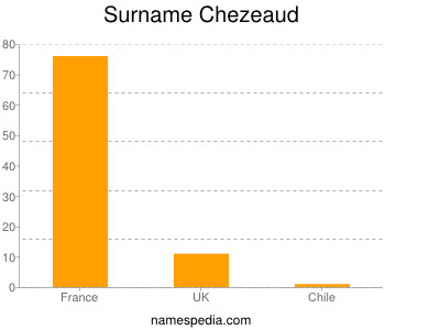 Surname Chezeaud