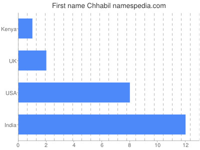 prenom Chhabil
