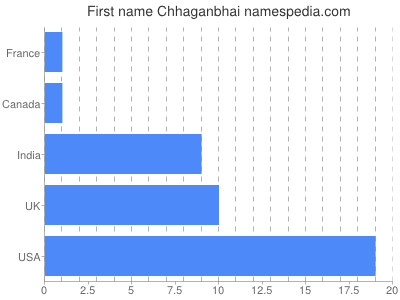 Given name Chhaganbhai