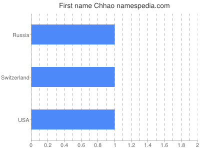 Given name Chhao