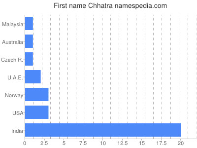 Given name Chhatra