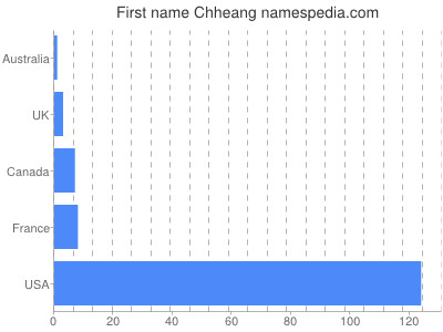 Given name Chheang