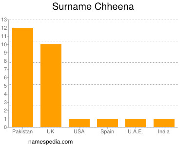 Surname Chheena