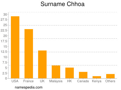 Surname Chhoa