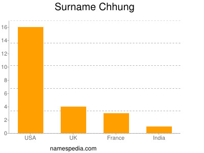 Familiennamen Chhung