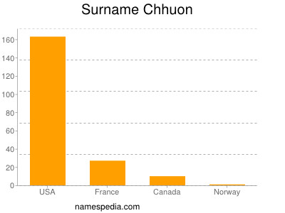 Surname Chhuon