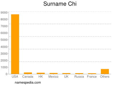 Surname Chi