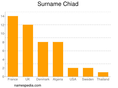 Surname Chiad