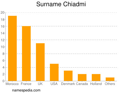 Familiennamen Chiadmi