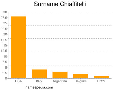 Surname Chiaffitelli