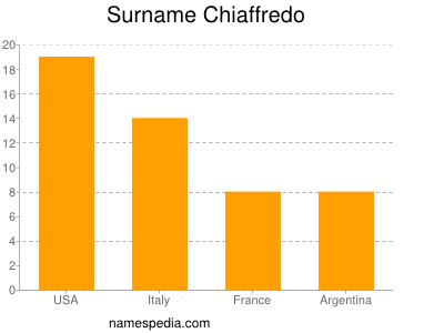 Surname Chiaffredo