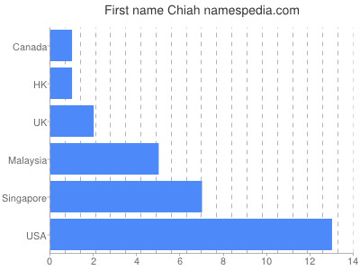 Vornamen Chiah