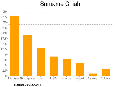 Surname Chiah