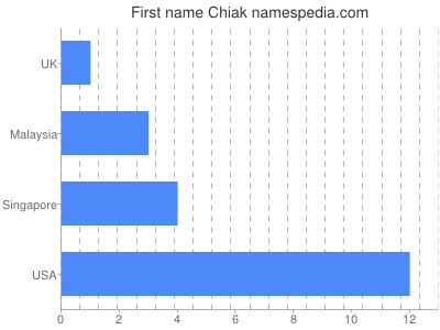Given name Chiak