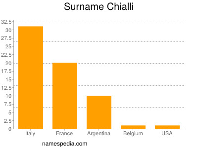 Surname Chialli