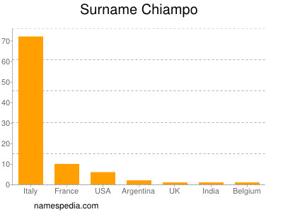 Surname Chiampo