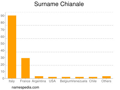 Surname Chianale