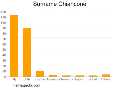 Surname Chiancone
