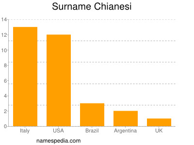 Surname Chianesi