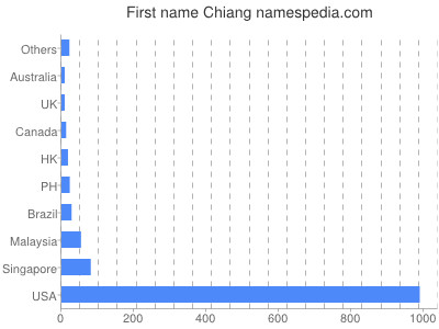 Given name Chiang