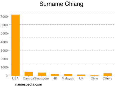 Surname Chiang