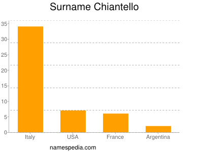 Surname Chiantello