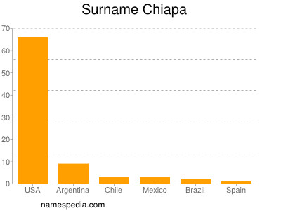 Surname Chiapa