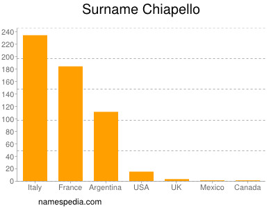 Surname Chiapello