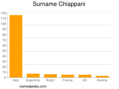Surname Chiappani