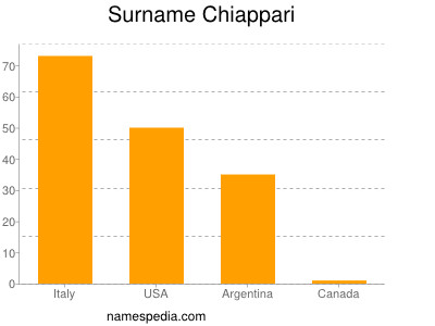 Surname Chiappari
