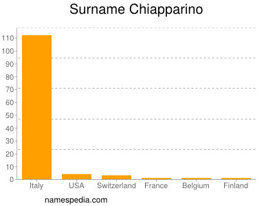 Surname Chiapparino