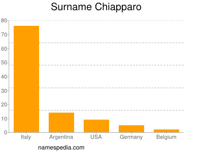 Surname Chiapparo