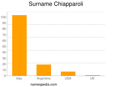 Surname Chiapparoli