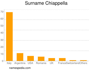 Surname Chiappella