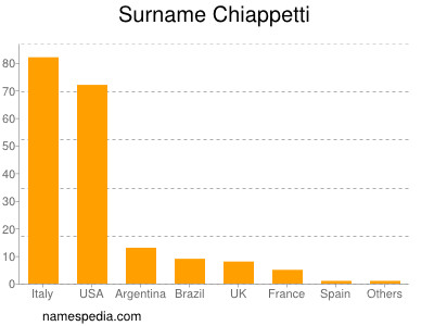 Surname Chiappetti