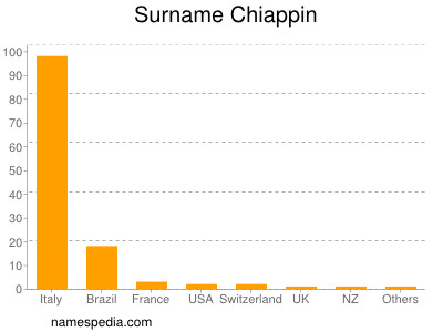 Surname Chiappin