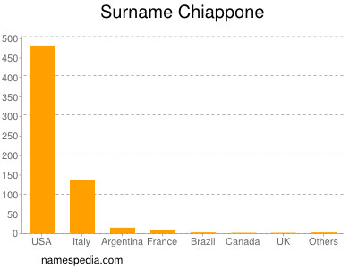 Surname Chiappone